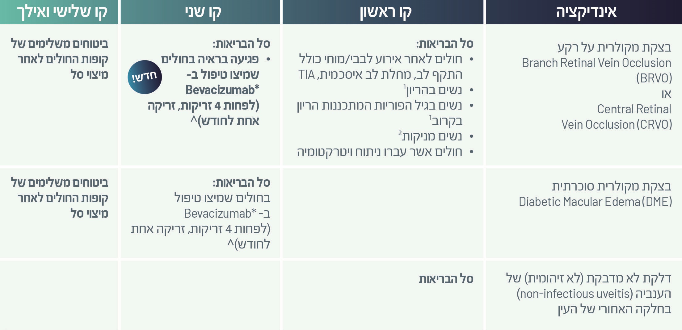 Ozurdex indications and coverage Table_v2
